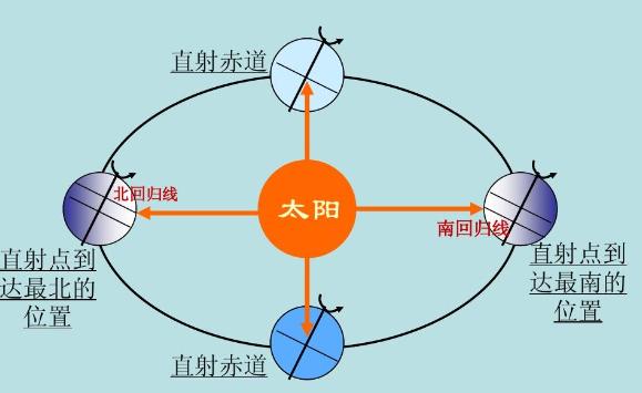 從何時起太陽直射赤道？赤道長度