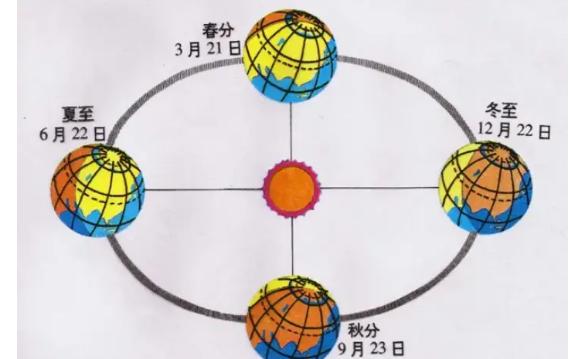 赤道有四季之分嗎？什么叫做赤道逆流